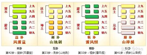 巽震卦|䷩益卦:风雷益,益卦衰退的開始,巽上震下,巽震卦